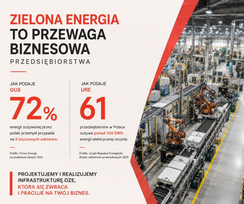 Najbardziej energochłonne branże w Polsce